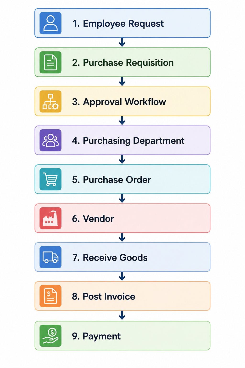 How Purchase Requisition Fits into the Business Central Procurement Cycle 